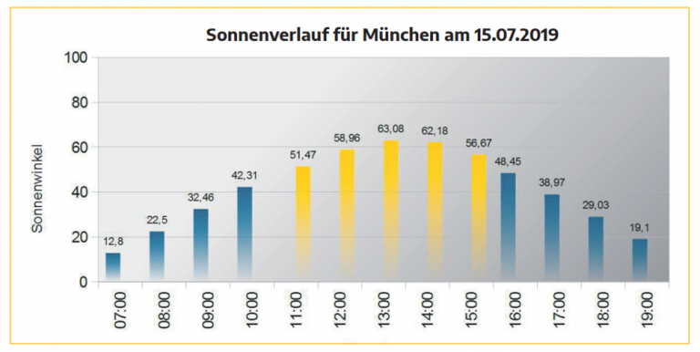 Sonnenverlauf in München am 17.05.2019